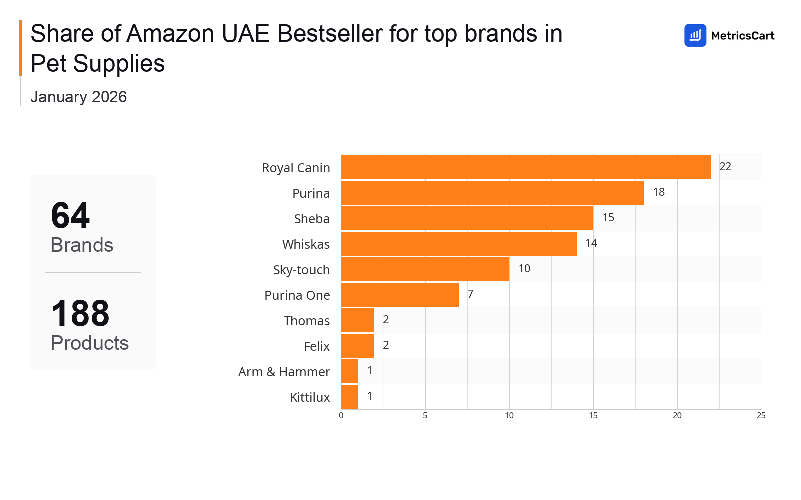 Top Brands Distribution